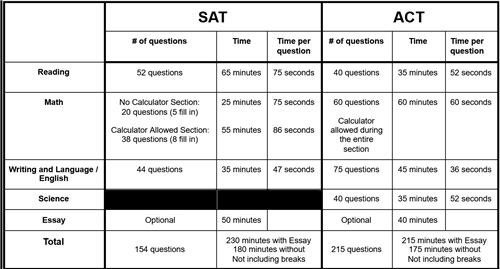 ACT vs SAT
